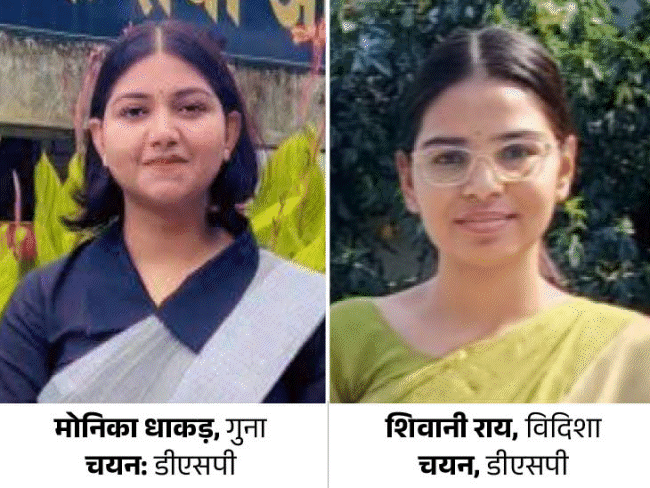 MPPSC 2023 Main Exam Result Released | MPPSC 2023 result released, Ajit Mishra became topper: Sagar’s Yashpal got third rank; Abhishek Deputy Collector of Damoh; Selection on 197 posts – Indore News
