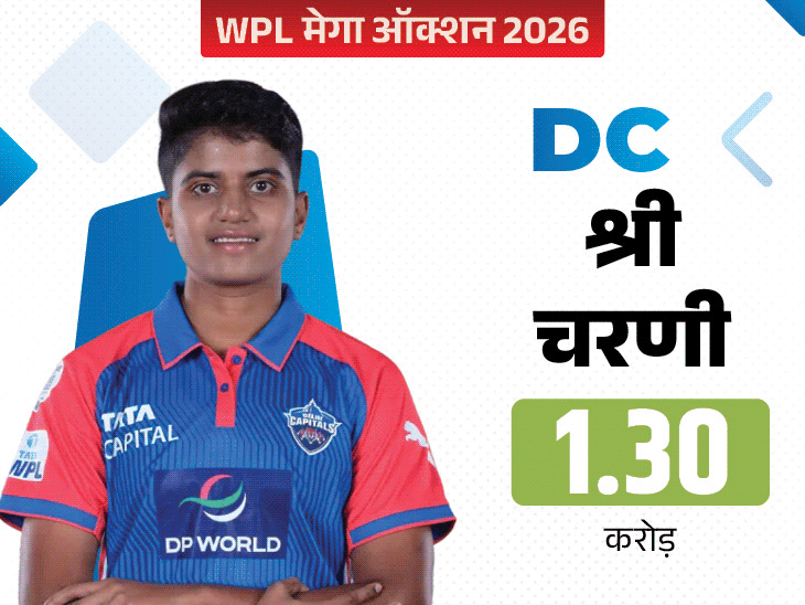 22.65 करोड़ रुपए में बिके भारत के वर्ल्ड चैंपियन खिलाड़ी: WPL में दीप्ति 3.20 करोड़ रुपए, चरणी 1.30 करोड़ रुपए में बिकीं; मंधाना का रिकॉर्ड नहीं टूटा