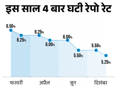 RBI ने घटाई ब्याज दरें: वित्त में मिलेगी राहत? जानें निवेश और बचत पर असर Rbi Cuts Repo Rate Policy news image