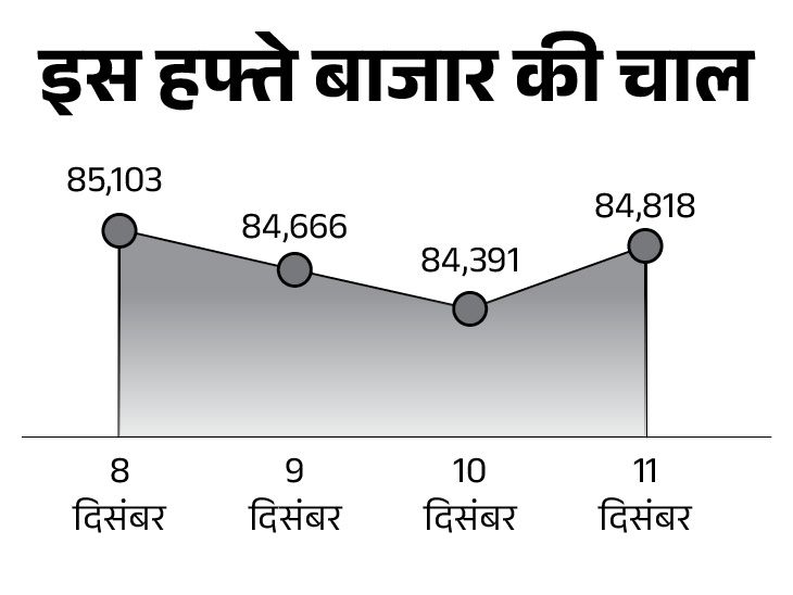 सेंसेक्स 350 अंक चढ़कर 85,150 पर कारोबार कर रहा:  निफ्टी में 100 अंक की बढ़त; मेटल, रियल्टी और बैंकिंग शेयरों में तेजी