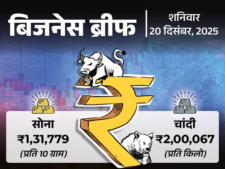 सोना लुढ़का, चांदी में उछाल! JSW-MG कारें होंगी महंगी, टिकटॉक बैन नहीं Gold Down, Silver Up news image