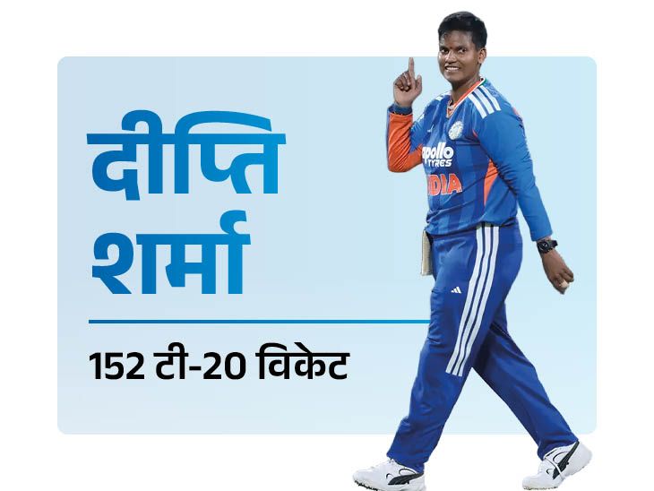 हरमनप्रीत बतौर कप्तान सबसे ज्यादा टी20 जीतने वाली महिला: दीप्ति सबसे ज्यादा विकेट लेने वाली महिला, मंधाना ने पूरे किए 10 हजार रन; सर्वोत्तम रिकॉर्ड