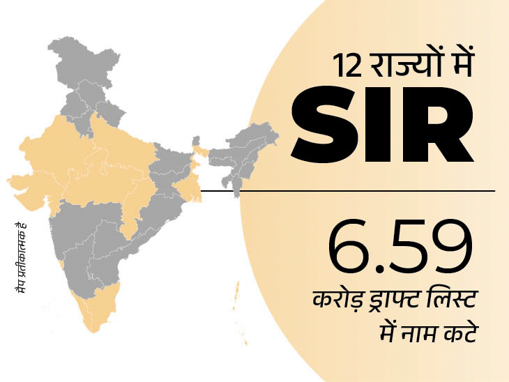 12 राज्यों में SIR- ड्राफ्ट लिस्ट में 13% वोटर घटे:यूपी में सबसे ज्यादा 2.89 करोड़; MP-राजस्थान में हर 13वां नाम वोटर लिस्ट से बाहर- INA NEWS