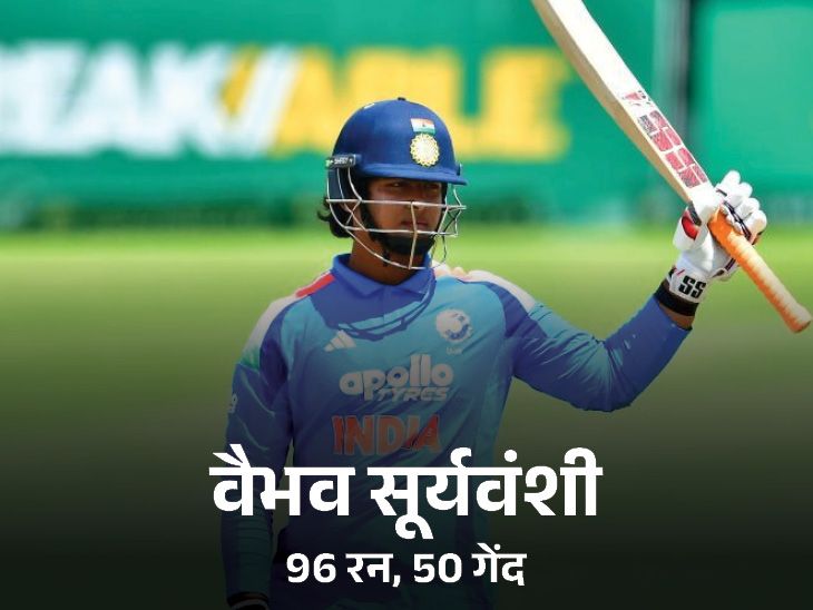 U-19 वर्ल्डकप 2026 वॉर्म-अप मैच:  वैभव ने सिर्फ 50 गेंदों पर 96 रन की पारी खेली; भारत ने स्कॉटलैंड को डकवर्थ-लुईस से 121 रन से हराया