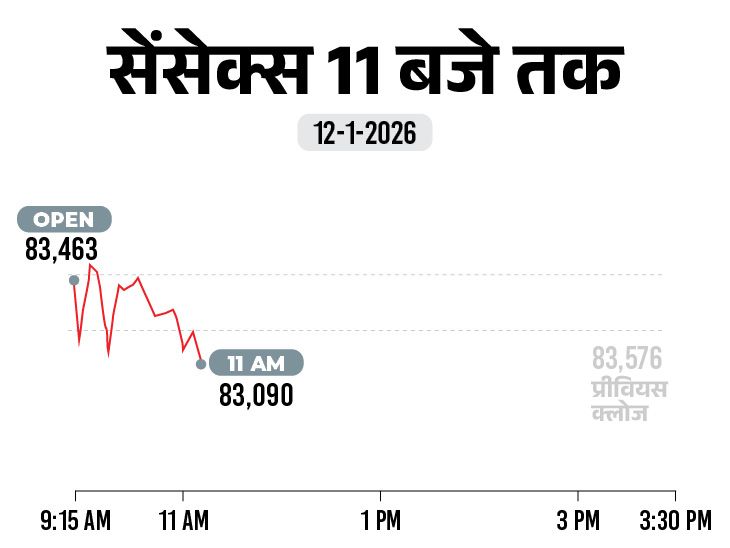 सेंसेक्स में 600 अंक से ज्यादा की गिरावट:  82,000 पर कारोबार कर रहा, निफ्टी भी 170 अंक फिसला; मीडिया और ऑटो शेयर में बिकवाली