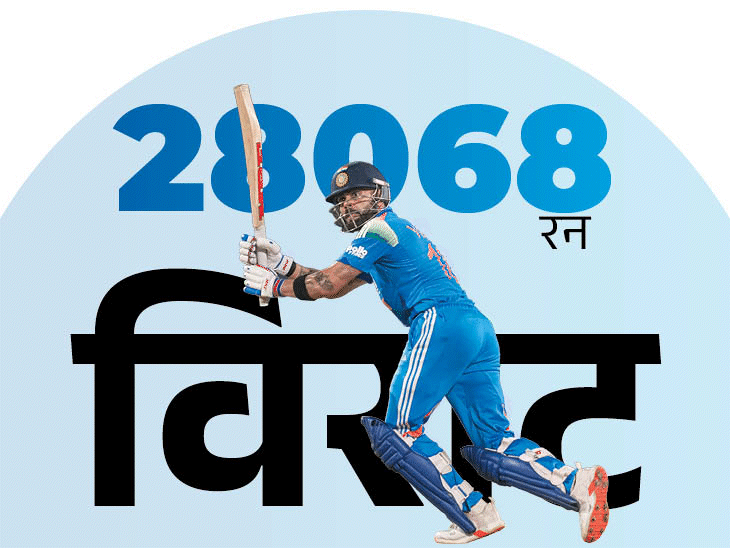 क्रिकेट में दूसरे सबसे ज्यादा रन बनाने वाले बल्लेबाज बने कोहली: सबसे तेज 28 हजार रन भी बनाए, भारत ने 20वीं बार 300+ का टारगेट चेज किया; फ़ाइलें