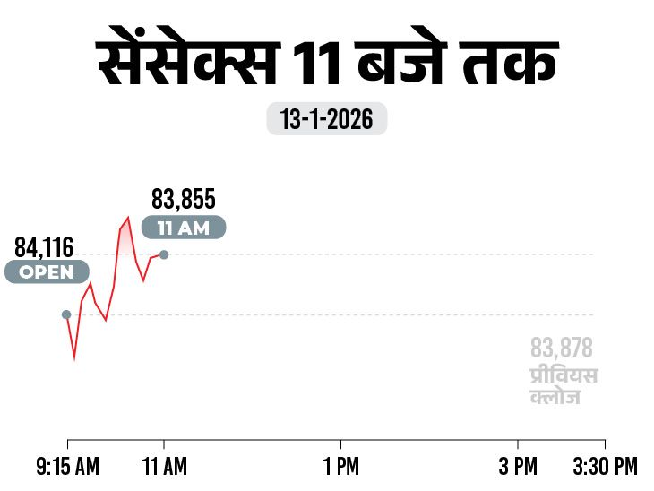 शेयर बाजार में गिरावट, सेंसेक्स 200 अंक गिरा:  निफ्टी 50 अंक नीचे 25,750 पर कारोबार कर रहा; ऑटो और IT सेक्टर में बिकवाली