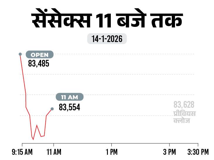 सेंसेक्स में 100 अंक से ज्यादा की गिरावट:  83,500 पर कारोबार कर रहा, निफ्टी भी 50 अंक फिसला; ऑटो और IT सेक्टर में बिकवाली