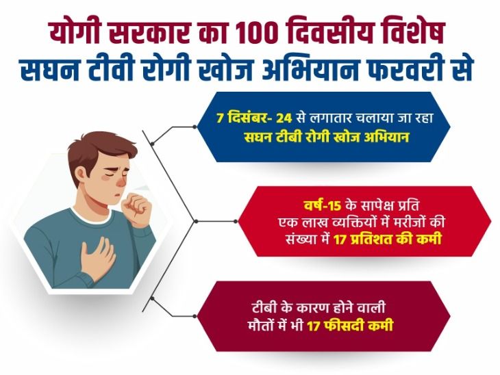 UP TB Awareness Campaign: TB Patient Hunt Begins from Feb Onwards ...