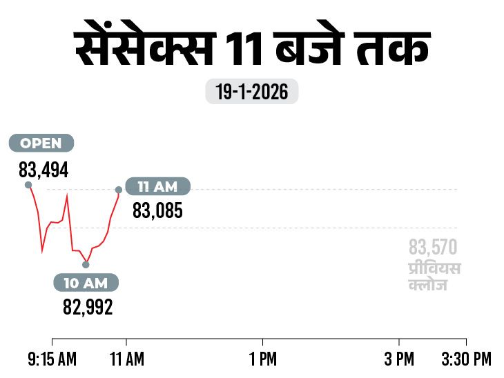 सेंसेक्स 600 अंक गिरकर 82,950 के स्तर पर आया:  निफ्टी भी 200 अंक गिरा; ट्रम्प की टैरिफ वाली धमकी का असर