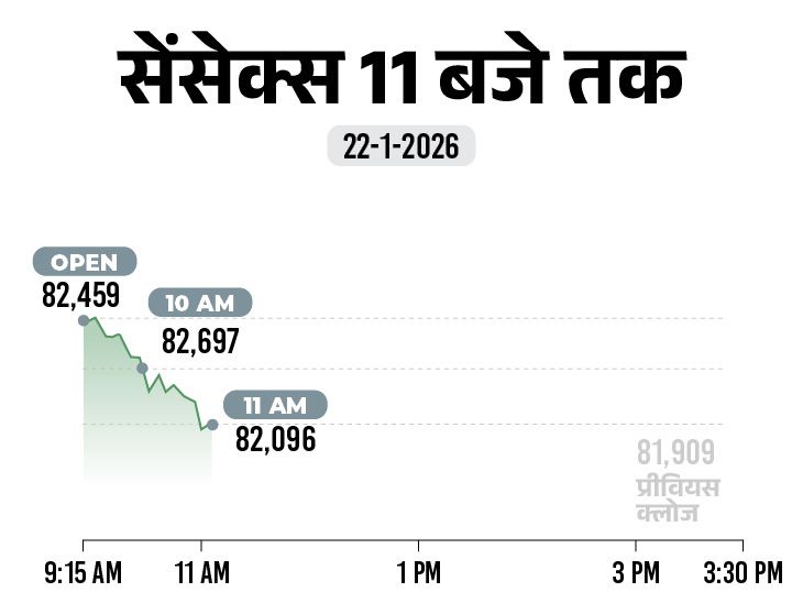 शेयर बाजार में उतार-चढ़ाव, सेंसेक्स ऊपरी-स्तर से 750 अंक गिरा:  निफ्टी 25,250 के नीचे फिसला; जानें गिरावट की 3 बड़ी वजहें