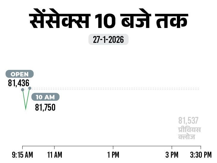 सेंसेक्स में 250 अंक की गिरावट, 81,300 से नीचे आया:  निफ्टी भी 25,000 से नीचे फिसला; मीडिया, ऑटो शेयरों में बिकवाली