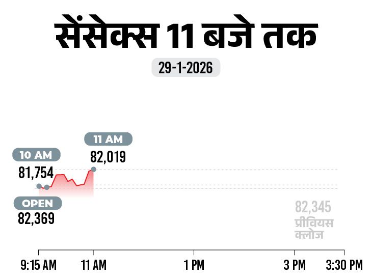 सेंसेक्स में 500 अंक की गिरावट:  81,850 पर कारोबारी कर रहा, निफ्टी भी 150 अंक टूटा; ऑटो और IT शेयर्स में बिकवाली