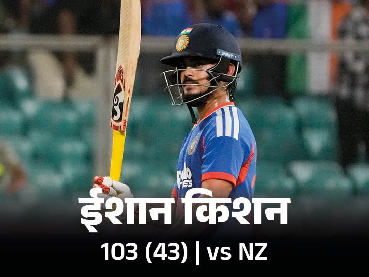 टी-20 में भारत का तीसरा सबसे बड़ा स्कोर:इशान का 42 गेंद पर शतक, सूर्या के सबसे तेज 3 हजार रन, भारत ने 23 छक्के लगाए; फ़ाइलें