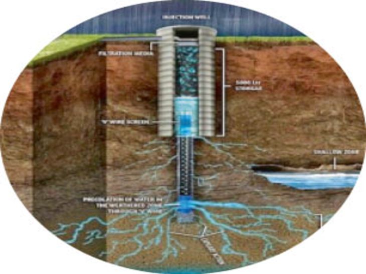 302 injection wells worth Rs 19 crore will be constructed in 70 bodies ...