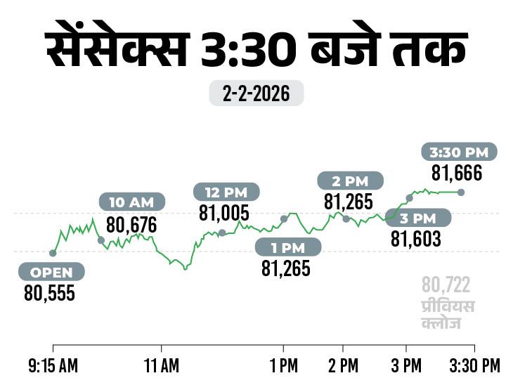 सेंसेक्स में उछाल: बजट के बाद निवेशकों का निवेश, मार्केट में विश्वास! Indian Stocks Surge After Budget news image