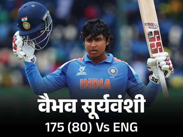 वैभव यूथ वनडे में भारत के टॉप स्कोरर: एक पारी में बाउंड्री से सबसे ज्यादा रन बनाने वाले बल्लेबाज, 30 छक्के भी लगाए; फ़ाइलें