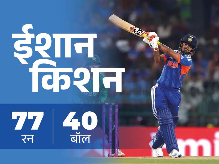 टी20 वर्ल्डकप: भारत ने पाकिस्तान को धोया, ईशान का तूफान, अभिषेक का ख़राब प्रदर्शन India Defeats Pakistan World Cup news image