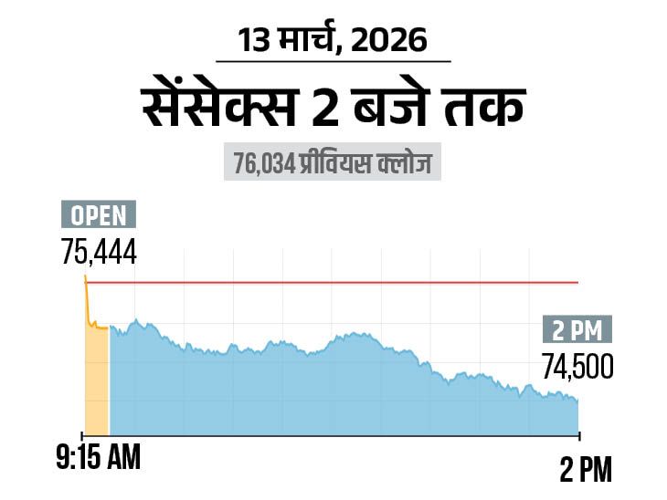 सेंसेक्स 1500 अंक गिरकर 74,500 पर आया:  निफ्टी में 500 अंकों की गिरावट, मेटल और बैंकिंग शेयर्स में सबसे ज्यादा बिकवाली