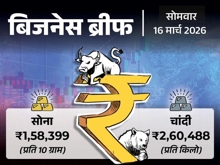 ₹950 वाला घरेलू-गैस-सिलेंडर ब्लैक में ₹3500 का मिल रहा:  भारत से 45,000 टन डीजल खरीदेगा बांग्लादेश, विदेशी-निवेशकों ने भारतीय बाजार से 15-दिन में ₹52,704 करोड़ निकाले