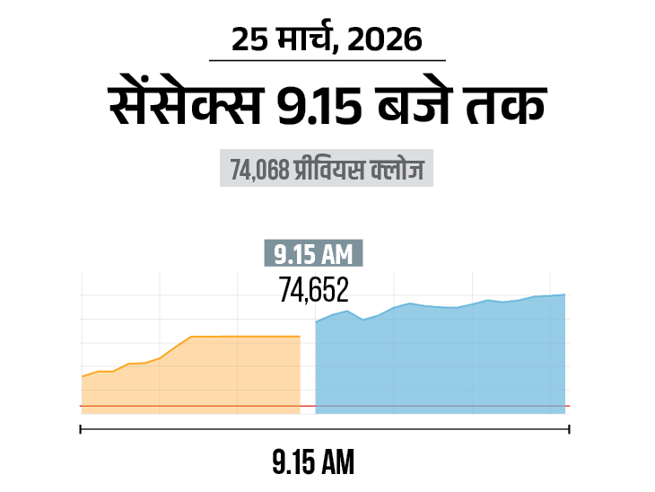 सेंसेक्स में 1,000 अंक की तेजी:  75,100 पर कारोबार कर रहा, निफ्टी भी 300 अंक चढ़ा; ऑटो और बैंकिंग शेयर्स में ज्यादा बढ़त