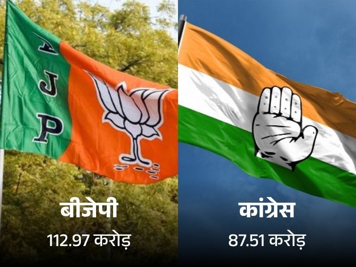 राजस्थान से बीजेपी को सालभर में 112.97 करोड़ चंदा मिला:जोधपुर के एक व्यक्ति ने 15 करोड़ दिए, कांग्रेस को हिंदुस्तान जिंक से 10 करोड़ मिले
