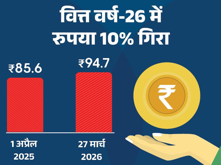 Rupees All Time Low Vs Dollar; INR USD Exchange Rate 2026 | Iran War Impact
