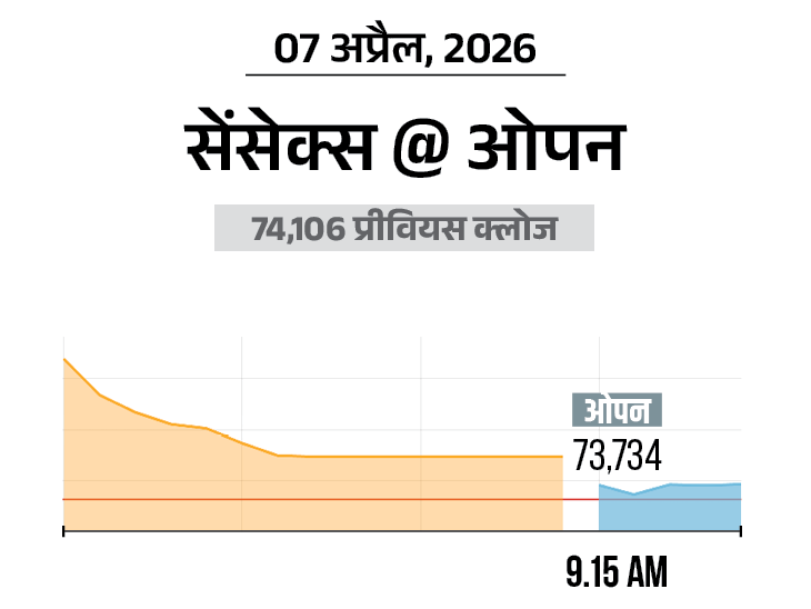 सेंसेक्स में 400 अंक की गिरावट:  73,700 पर कारोबार कर रहा, निफ्टी भी 150 अंक फिसला; बैंकिंग और ऑटो शेयर्स में बिकवाली