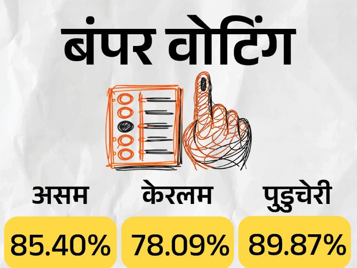 असम के इतिहास में सबसे ज्यादा 85.40% वोटिंग:पुडुचेरी में 90% मतदान; केरलम में 49 साल में दूसरी रिकॉर्ड वोटिंग