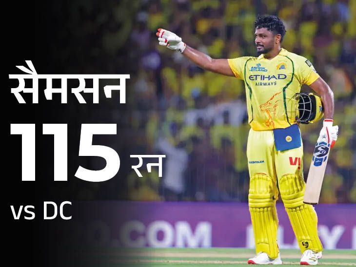 रोहित-कोहली क्लब में शामिल हुए संजू: 400 छक्के लगाने वाले चौथे भारतीय, इस सीजन का पहला शतक लगाया, सरफराज ने डाइव लगाकर कैच पकड़ा; क्षण-अभिलेख