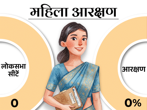 महिला आरक्षण संशोधन बिल आज संसद में पेश होगा:लोकसभा सीटें 543 से बढ़कर 850 होंगी, 2029 लोकसभा चुनाव में लागू किया जाएगा