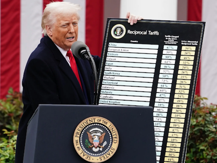 अमेरिका में ट्रम्प टैरिफ का सबसे बड़ा रिफंड शुरू:ब्याज समेत 90 दिन में पैसा वापस मिलेगा, ₹13.8 लाख करोड़ लौटाने हैं