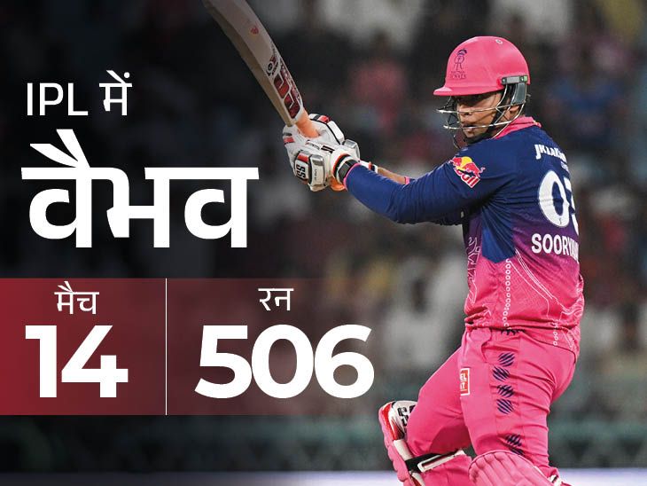 वैभव के सबसे तेज 500 आईपीएल रन:जडेजा ने 17वीं बार प्लेयर ऑफ द मैच का अवॉर्ड जीता, जोफ्रा राजस्थान के सबसे ज्यादा विकेट लेने वाले गेंदबाज हैं; क्षण-अभिलेख