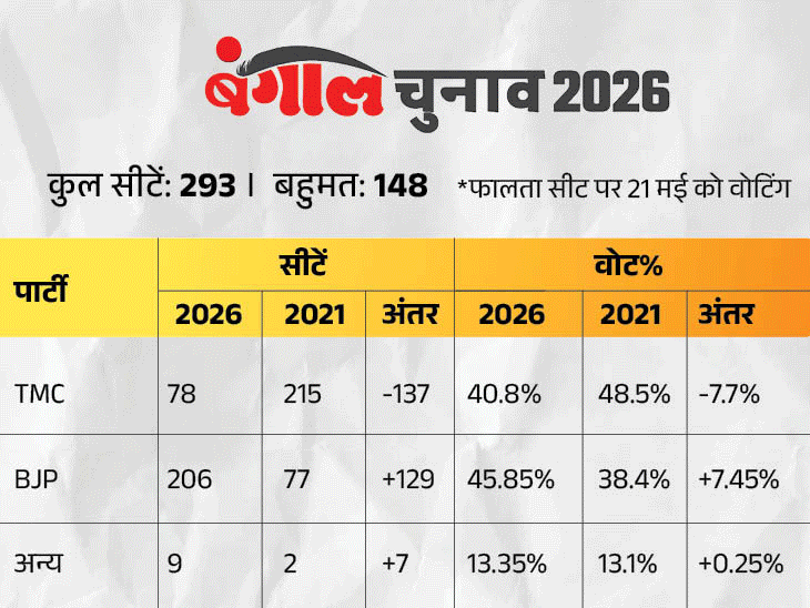 बंगाल में पहली बार भाजपा सरकार, असम में हैट्रिक:तमिलनाडु में एक्टर विजय बनेंगे CM; केरलम में कांग्रेस लौटी, लेफ्ट सरकार अब देश में कहीं नहीं