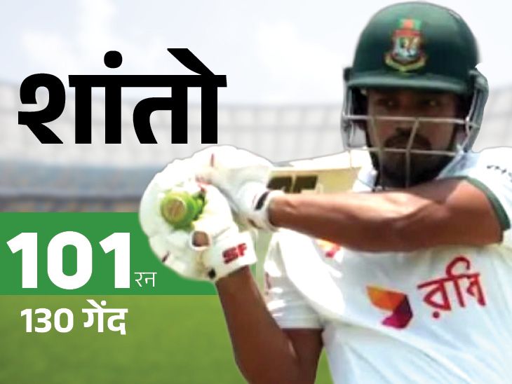मीरपुर टेस्ट: पहले दिन बांग्लादेश ने बनाए 301 रन: कप्तान शान्तो का शतक, मोमिनुल का अर्धशतक; 4 पाकिस्तानी गेंदबाजों में से प्रत्येक को एक विकेट।