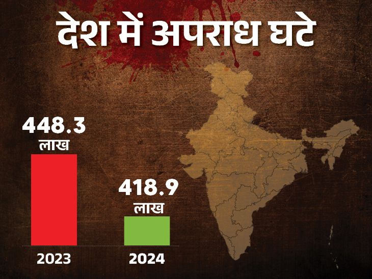 India Crime Rate Drops | 58.85 Lakh Cases NCRB Report 2026
