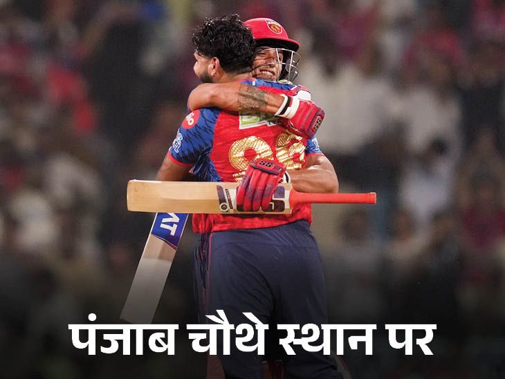 पंजाब की उम्मीदें बरकरार, टॉप-4 में शामिल:  राजस्थान जीती तो प्लेऑफ खेलना पक्का; दिल्ली बाहर होने वाली चौथी टीम बनी
