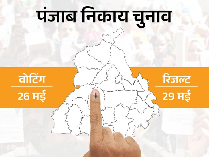 पंजाब निकाय चुनाव में 9.59 फीसदी कम मतदान:  कुल 63.94% हुआ मतदान, 29 की मतगणना पर टिकी नजरें, नगर पंचायतों में दिखा सबसे ज्यादा उत्साह, बड़े शहरों के वोटरों में उदासीनता – Pathankot News