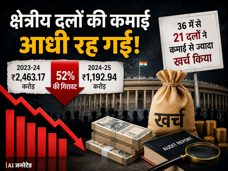 2024-25 में 36 क्षेत्रीय राजनीतिक दलों की कमाई 52% घटी:  21 दलों ने कमाई से ज्यादा खर्च किया, ADR की रिपोर्ट