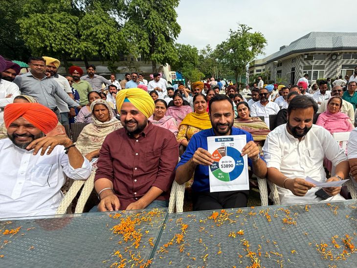 बरनाला में निकाय चुनाव परिणामों पर सियासी संग्राम:  धांधली का आरोप लगा हाईकोर्ट जाएगा अकाली दल, AAP ने कहा- जनता ने विकास चुना – Barnala News