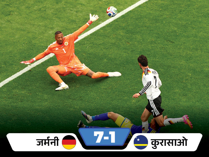 वर्ल्ड कप में जर्मनी की शानदार जीत: अपने पहले मैच में कुराकाओ को 7-1 से हराया, काई हैवर्ट ने दागे दोहरे गोल