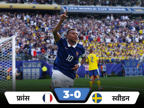 एमबीप्पे के दोहरे गोल से फ्रांस ने फुटबॉल विश्व कप जीता: उन्होंने स्वीडन को 3-0 से हराया; नॉर्वे पहली बार क्वार्टर फाइनल में पहुंचा है