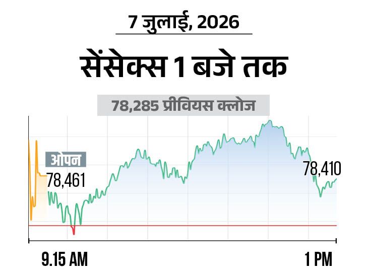 शेयर बाजार: सेंसेक्स 78,500 पर, निफ्टी 24,500 के पार; IT-बैंकिंग में खरीदारी - SadhnaNEWS Hindi News
