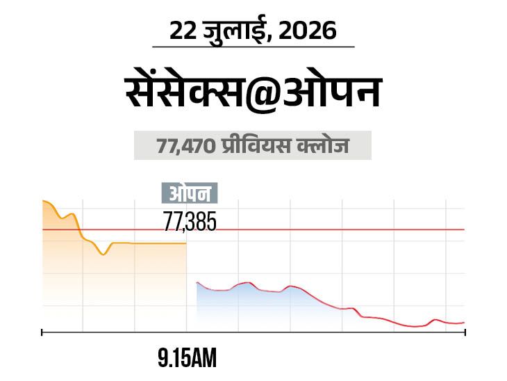 भारतीय शेयर बाजार: सेंसेक्स 500 अंक गिरा, निफ्टी में भी बड़ी गिरावट - SadhnaNEWS Hindi News