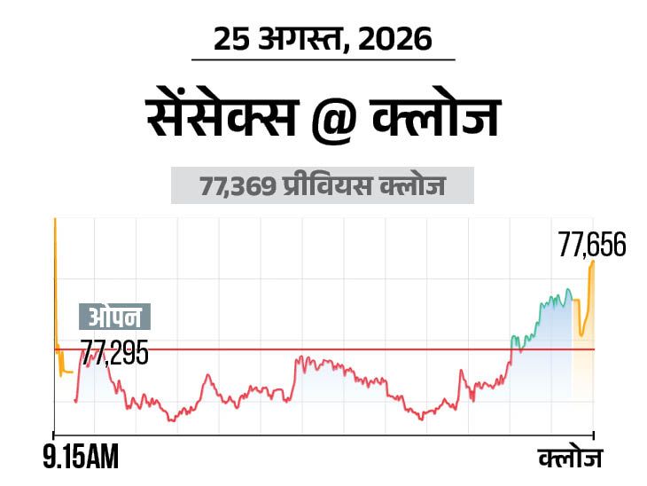 शेयर बाजार में रौनक: सेंसेक्स 287 अंक चढ़कर 77,656 पर बंद, IT और फार्मा शेयरों ने भरी उड़ान