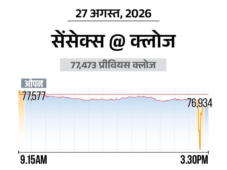 शेयर बाजार में भारी उतार-चढ़ाव: मंथली एक्सपायरी पर सेंसेक्स में 2,200 अंकों की अचानक गिरावट