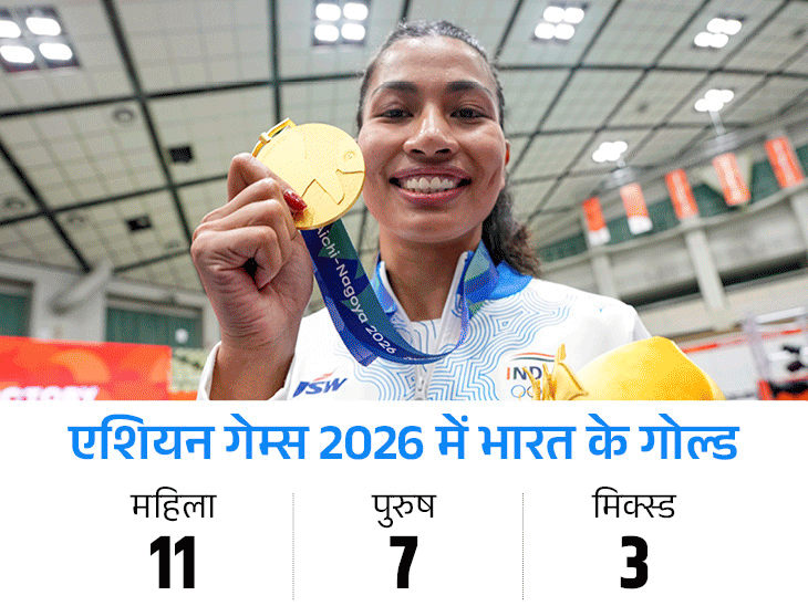 ಏಷ್ಯನ್ ಗೇಮ್ಸ್ 2026: ಭಾರತಕ್ಕೆ 21 ಚಿನ್ನ, ಒಟ್ಟು 85 ಪದಕ