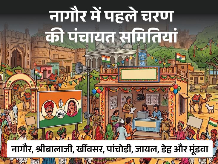 Nagaur Panchayat Election | Khimsar Panchoudi Balaji Alay Voting Update