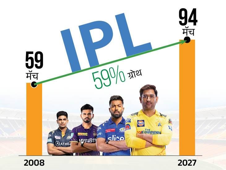 IPL 2024 Schedule Analysis; BCCI Tier 2 League Impact