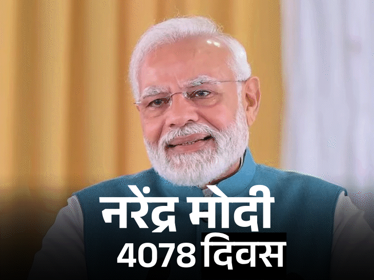 सलग सर्वाधिक काळ PM राहणारे मोदी दुसरे:  इंदिरा गांधींचा 4077 दिवसांचा विक्रम मोडला, नेहरूंपेक्षा 2048 दिवस मागे
